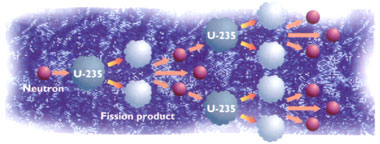 nuclear fission