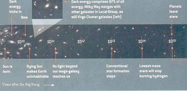 Future of the Universe 1