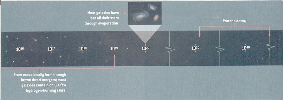 Future of the Universe 2