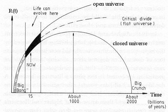 Types of Universe