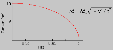 Plot of delta_t vs velocity