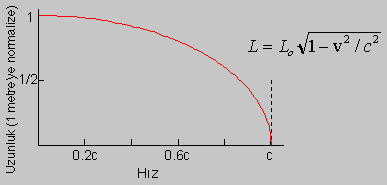 Plot of length contraction vs. Velocity