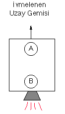 Accelerating Rocket with 2 clocks