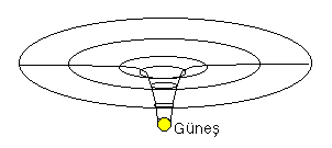 Sun curving space-time