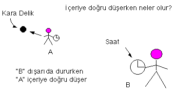 Person near black hole and person away