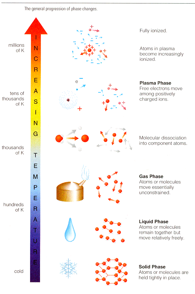 Fourth Phase