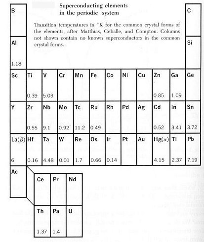 Superconducting Elements