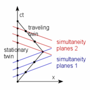 Twin paradox diagram