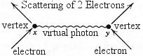 Virtual Particle